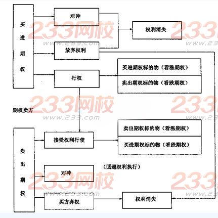 2016年期貨基礎知識知識點必做題：期貨期權交易2