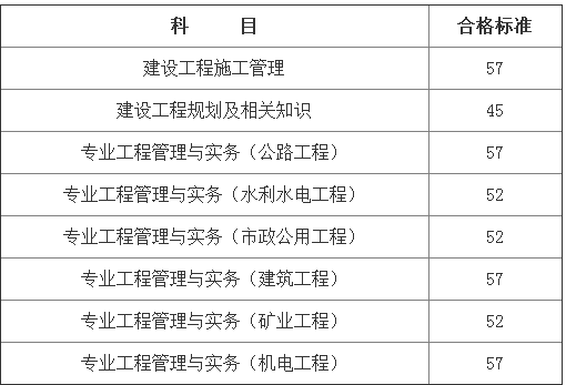 2016年甘肅二級建造師合格標(biāo)準(zhǔn)
