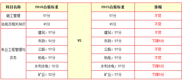 2016年甘肅二級建造師合格分數(shù)線