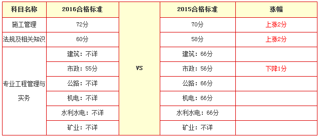2016年重慶二級建造師合格分?jǐn)?shù)線