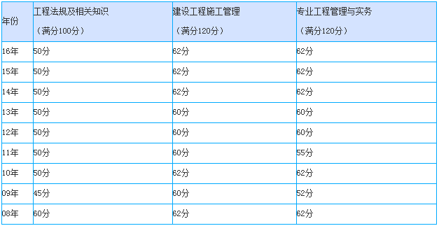 2016年二級建造師成績查詢入口及合格標準