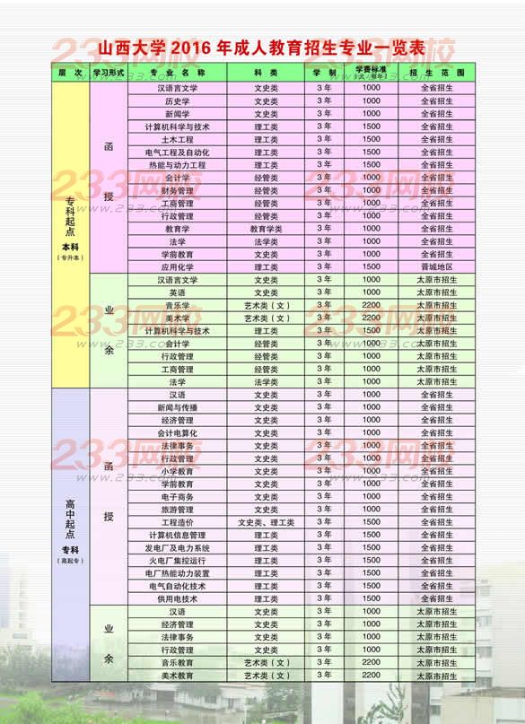 山西大學(xué)2016年成人高考招生簡章