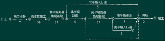 2016一級建造師《市政工程》第二章講師精選案例題(1)