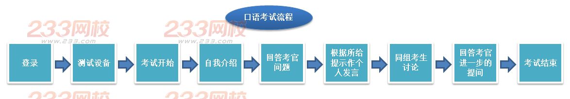 2016年11月英語四級口語考試怎么考