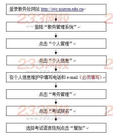 2016年12月南京中醫藥大學英語四級報名時間