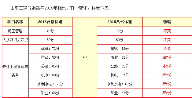 2016年山東二級建造師合格分數(shù)線