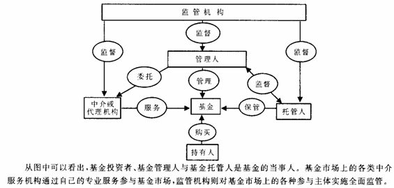基金從業(yè)基金法律法規(guī)知識(shí)點(diǎn)：證券投資基金的參與主體