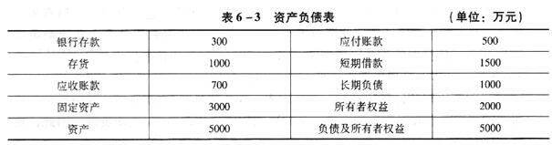 2016年中級銀行從業(yè)試題第6章《公司信貸》考點考題