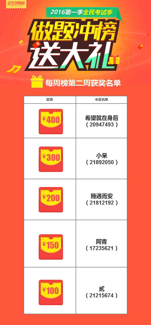 上榜有禮(你)，全民考試季第二周中獎名單已公布