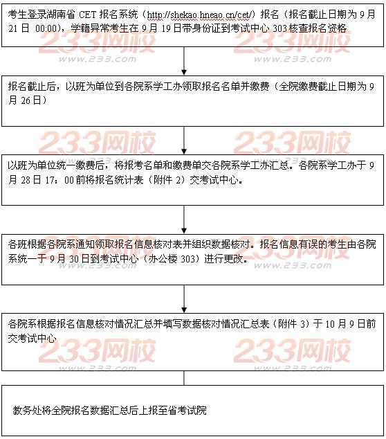 2016年12月長沙醫學院英語四級報名時間