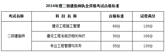 2016年內蒙古二級建造師合格標準
