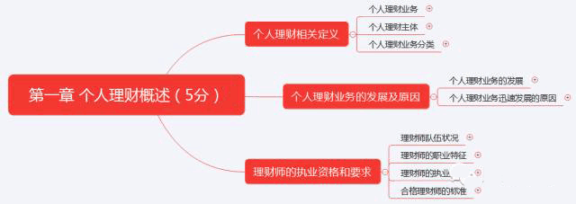 初級《個人理財》10分鐘速記:第一章個人理財概述