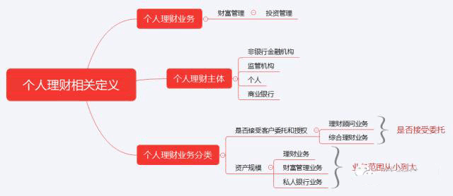 初級《個人理財》10分鐘速記:第一章個人理財概述