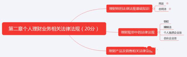 初級《個人理財》10分鐘速記:第一章個人理財業務相關法律法規