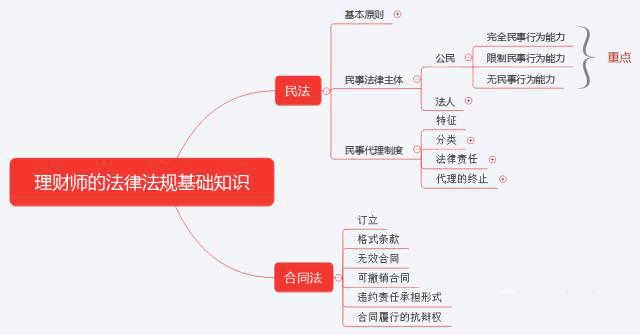 初級《個人理財》10分鐘速記:第一章個人理財業務相關法律法規