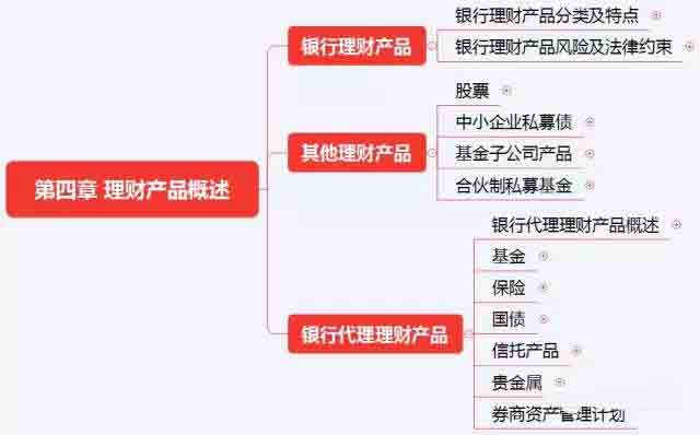 初級《個人理財》10分鐘速記:第四章理財產品概述
