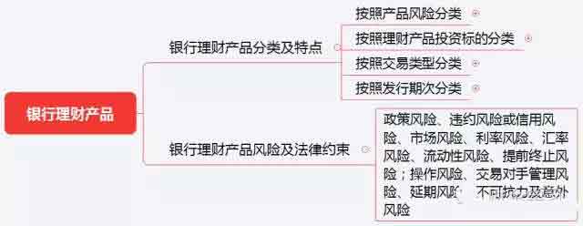 初級《個人理財》10分鐘速記:第四章理財產品概述