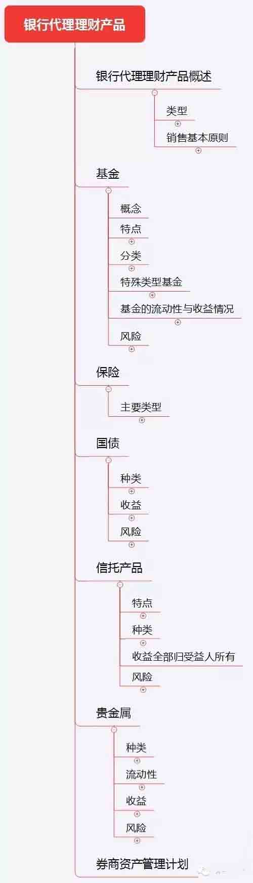 初級《個人理財》10分鐘速記:第四章理財產品概述