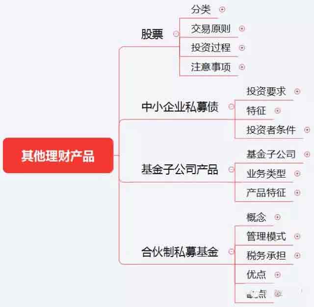 初級《個人理財》10分鐘速記:第四章理財產品概述