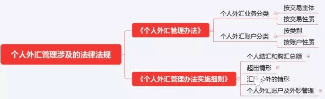 初級《個人理財》10分鐘速記:第二章個人理財業務相關法律法規