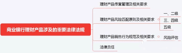 初級《個人理財》10分鐘速記:第二章個人理財業務相關法律法規