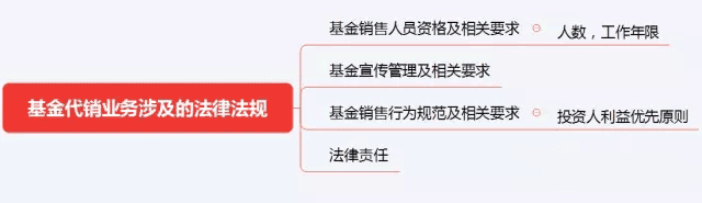 初級《個人理財》10分鐘速記:第二章個人理財業務相關法律法規