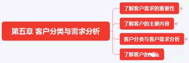初級《個人理財》10分鐘速記:第五章客戶分類與需求分析