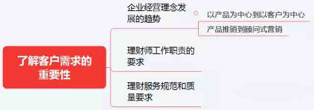 初級《個人理財》10分鐘速記:第五章客戶分類與需求分析