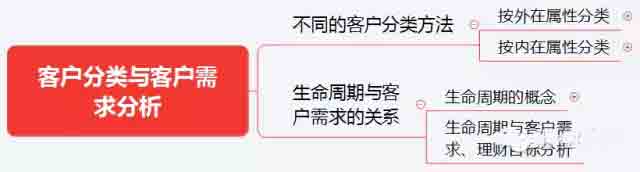 初級《個人理財》10分鐘速記:第五章客戶分類與需求分析