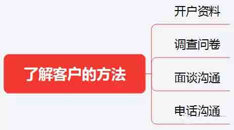 初級《個人理財》10分鐘速記:第五章客戶分類與需求分析