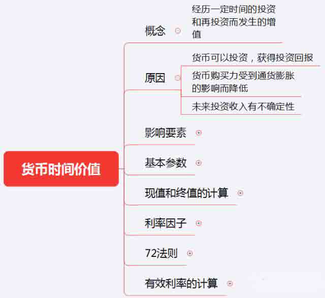 初級《個人理財》10分鐘速記:第六章理財規劃計算工具與方法