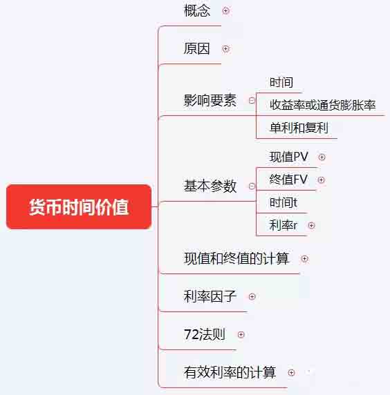 初級《個人理財》10分鐘速記:第六章理財規劃計算工具與方法