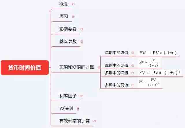 初級《個人理財》10分鐘速記:第六章理財規劃計算工具與方法