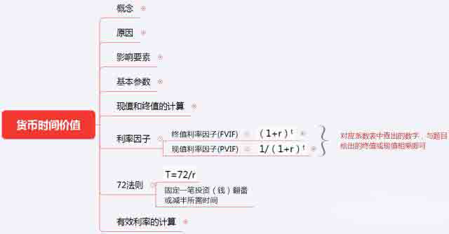 初級《個人理財》10分鐘速記:第六章理財規劃計算工具與方法