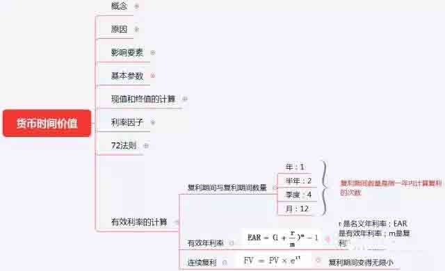 初級《個人理財》10分鐘速記:第六章理財規劃計算工具與方法
