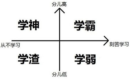 刷題沖榜，學神逆襲