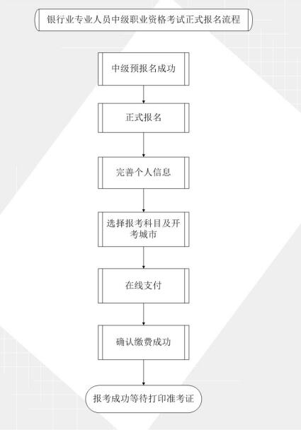 銀行從業(yè)預(yù)報名和報名的區(qū)別