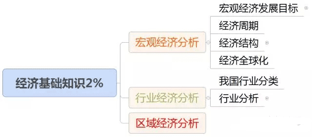 初級《法律法規》10分鐘速記:第一章經濟基礎知識