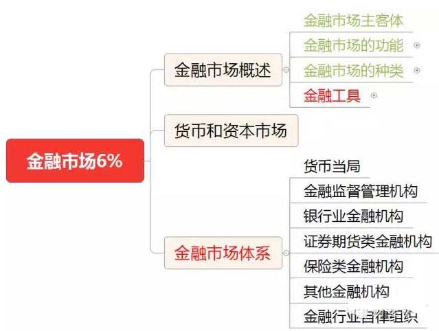 初級《法律法規》10分鐘速記:第三章金融市場