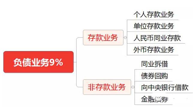 初級《法律法規》10分鐘速記:第五章負債業務