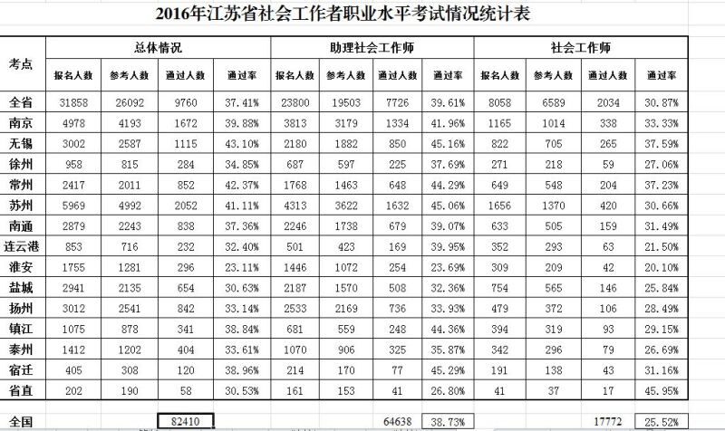 2016年社會工作者全國通過率公布