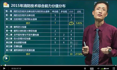 講師教你如何備戰消防安全技術綜合能力