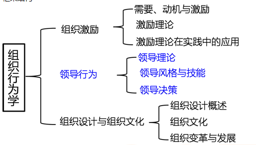 2017年中級經濟師人力資源知識框架