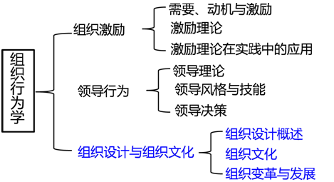 2017年中級經濟師人力資源知識框架