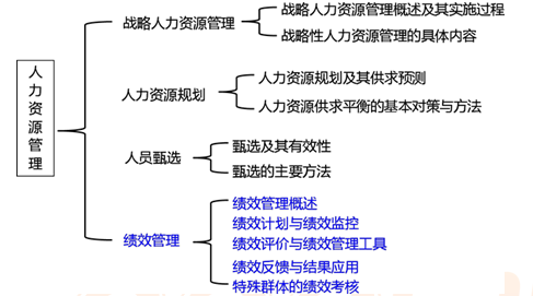 2017年中級經濟師人力資源知識框架