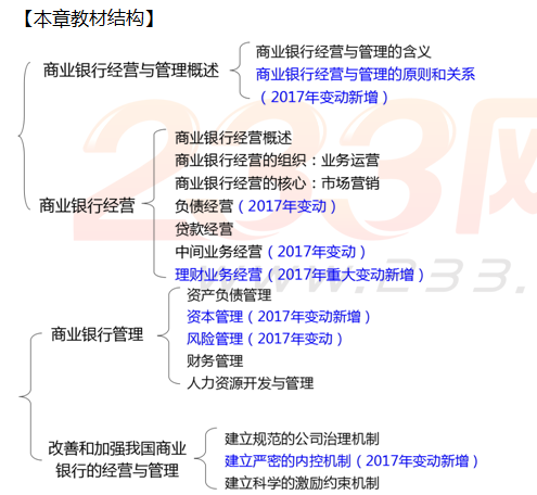 中級(jí)金融專業(yè)知識(shí)框架圖