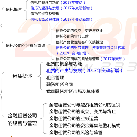 中級金融專業(yè)知識(shí)框架圖