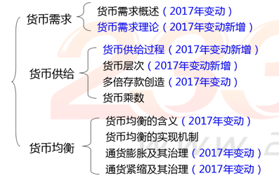 中級金融專業知識框架圖