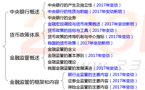 中級金融專業知識框架圖