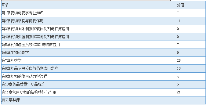 2016年執(zhí)業(yè)藥師考試章節(jié)分值預(yù)測